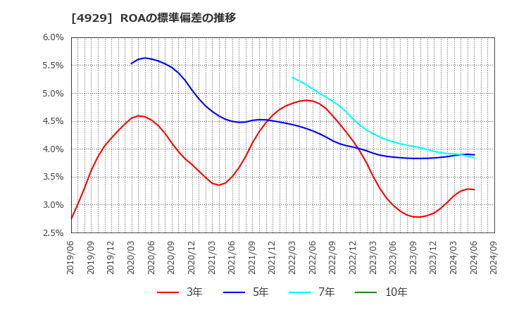 4929 (株)アジュバンホールディングス: ROAの標準偏差の推移