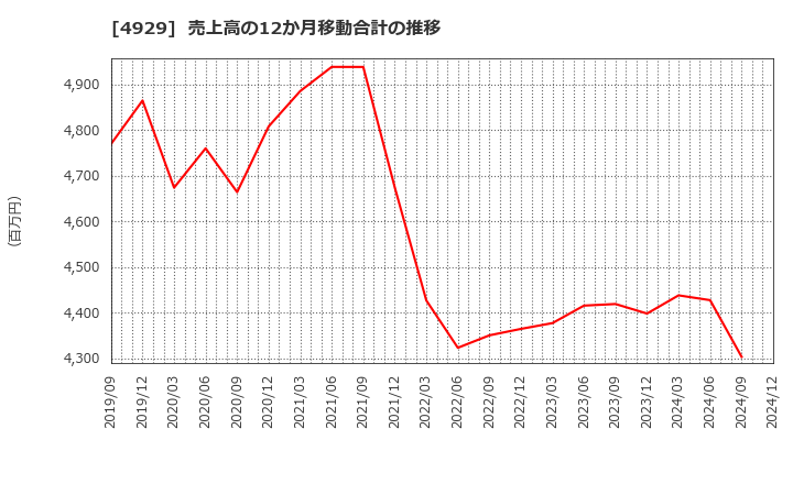 4929 (株)アジュバンホールディングス: 売上高の12か月移動合計の推移