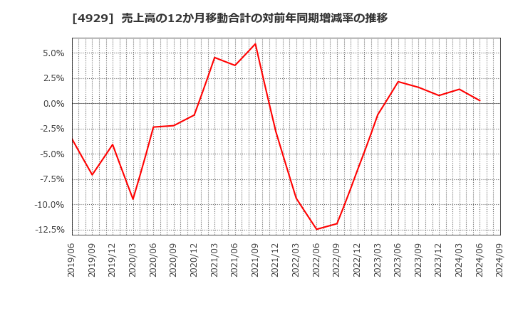 4929 (株)アジュバンホールディングス: 売上高の12か月移動合計の対前年同期増減率の推移