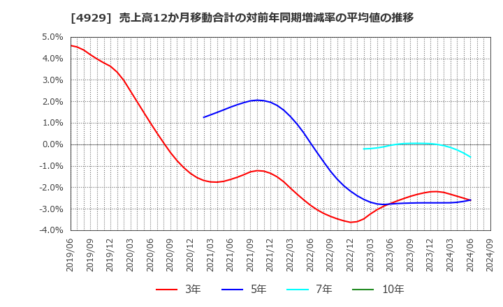 4929 (株)アジュバンホールディングス: 売上高12か月移動合計の対前年同期増減率の平均値の推移