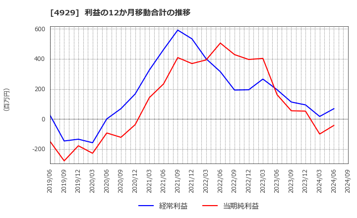 4929 (株)アジュバンホールディングス: 利益の12か月移動合計の推移