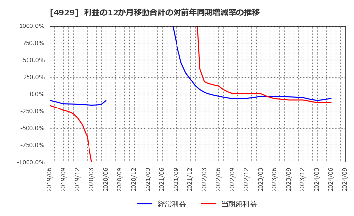 4929 (株)アジュバンホールディングス: 利益の12か月移動合計の対前年同期増減率の推移