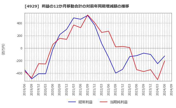 4929 (株)アジュバンホールディングス: 利益の12か月移動合計の対前年同期増減額の推移