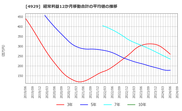 4929 (株)アジュバンホールディングス: 経常利益12か月移動合計の平均値の推移