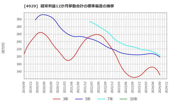 4929 (株)アジュバンホールディングス: 経常利益12か月移動合計の標準偏差の推移