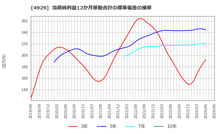 4929 (株)アジュバンホールディングス: 当期純利益12か月移動合計の標準偏差の推移