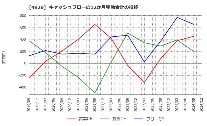 4929 (株)アジュバンホールディングス: キャッシュフローの12か月移動合計の推移