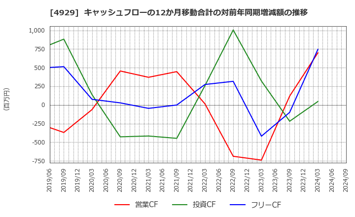 4929 (株)アジュバンホールディングス: キャッシュフローの12か月移動合計の対前年同期増減額の推移