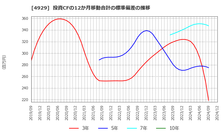 4929 (株)アジュバンホールディングス: 投資CFの12か月移動合計の標準偏差の推移