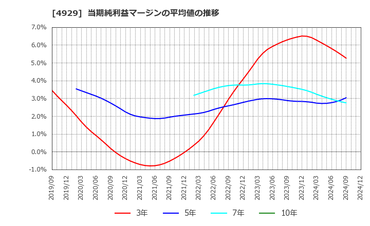 4929 (株)アジュバンホールディングス: 当期純利益マージンの平均値の推移