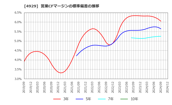 4929 (株)アジュバンホールディングス: 営業CFマージンの標準偏差の推移