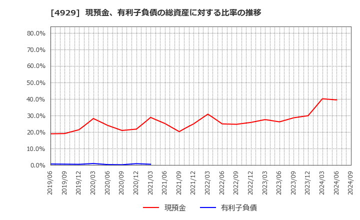 4929 (株)アジュバンホールディングス: 現預金、有利子負債の総資産に対する比率の推移