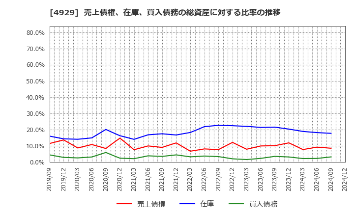 4929 (株)アジュバンホールディングス: 売上債権、在庫、買入債務の総資産に対する比率の推移