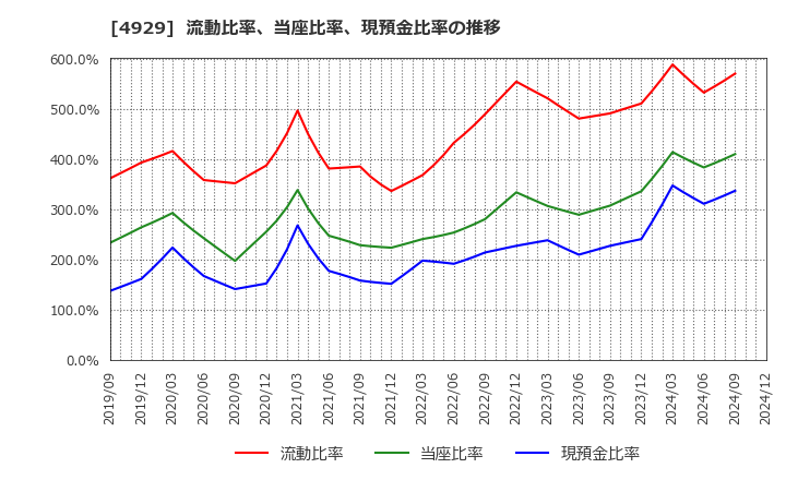 4929 (株)アジュバンホールディングス: 流動比率、当座比率、現預金比率の推移