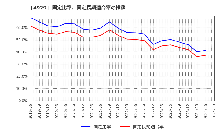 4929 (株)アジュバンホールディングス: 固定比率、固定長期適合率の推移