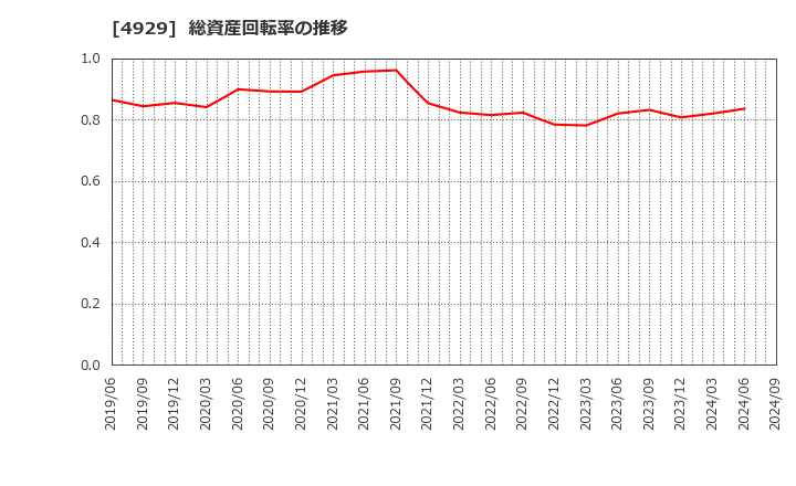 4929 (株)アジュバンホールディングス: 総資産回転率の推移