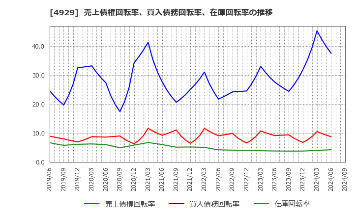 4929 (株)アジュバンホールディングス: 売上債権回転率、買入債務回転率、在庫回転率の推移