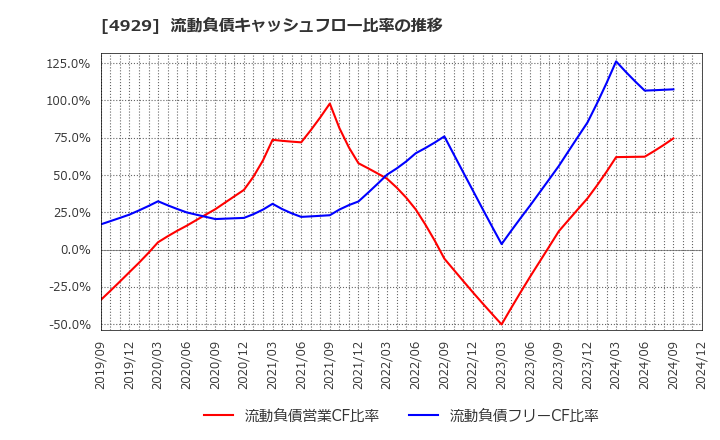 4929 (株)アジュバンホールディングス: 流動負債キャッシュフロー比率の推移