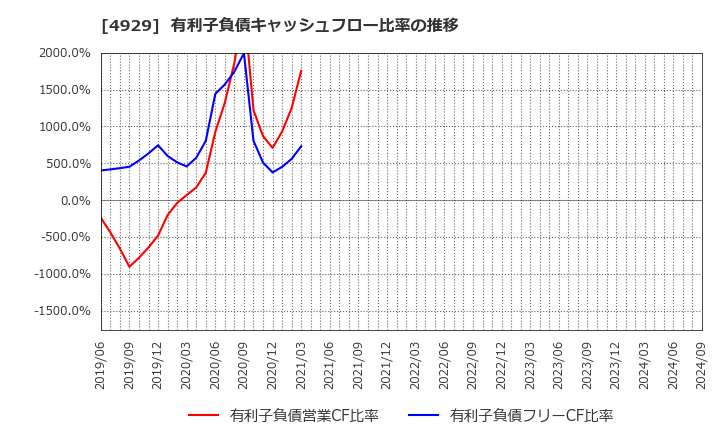 4929 (株)アジュバンホールディングス: 有利子負債キャッシュフロー比率の推移
