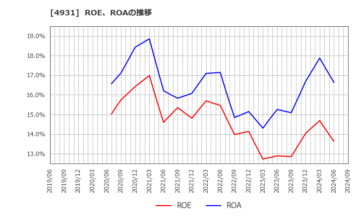 4931 新日本製薬(株): ROE、ROAの推移