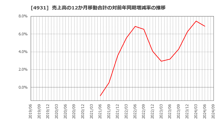 4931 新日本製薬(株): 売上高の12か月移動合計の対前年同期増減率の推移