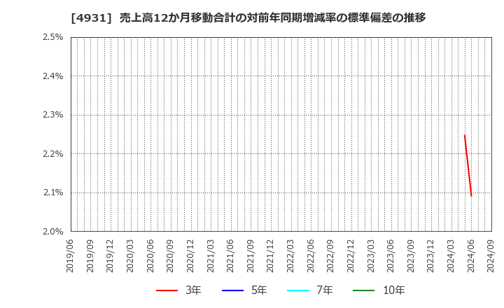 4931 新日本製薬(株): 売上高12か月移動合計の対前年同期増減率の標準偏差の推移