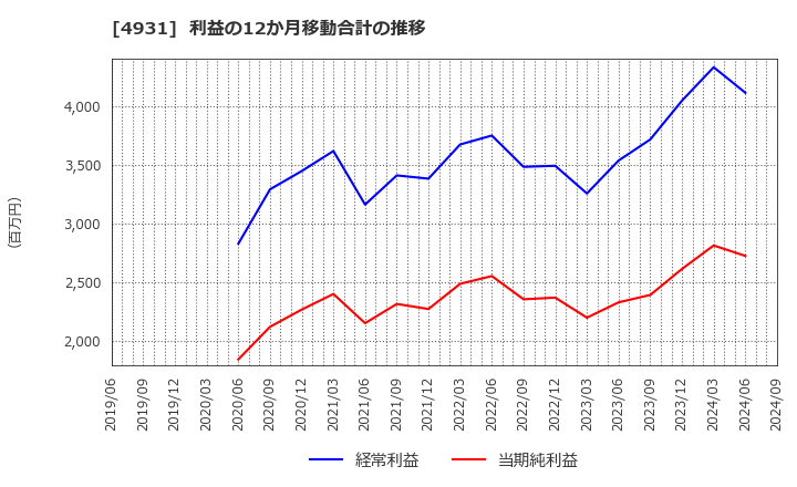 4931 新日本製薬(株): 利益の12か月移動合計の推移