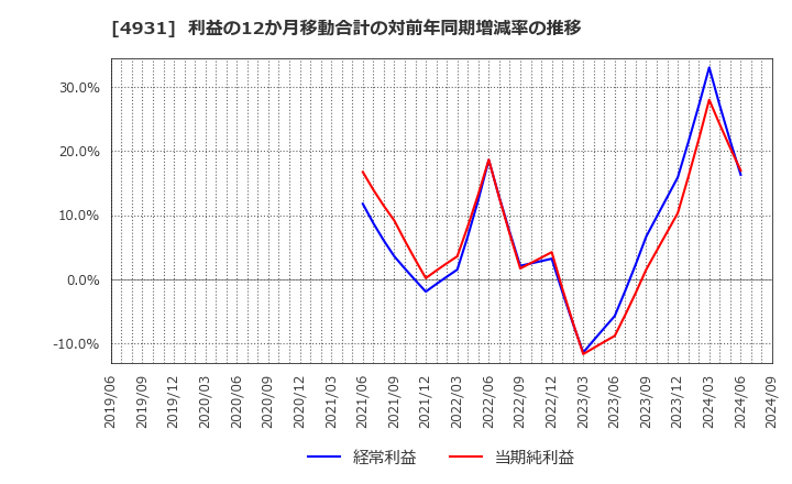 4931 新日本製薬(株): 利益の12か月移動合計の対前年同期増減率の推移