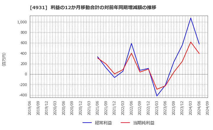 4931 新日本製薬(株): 利益の12か月移動合計の対前年同期増減額の推移