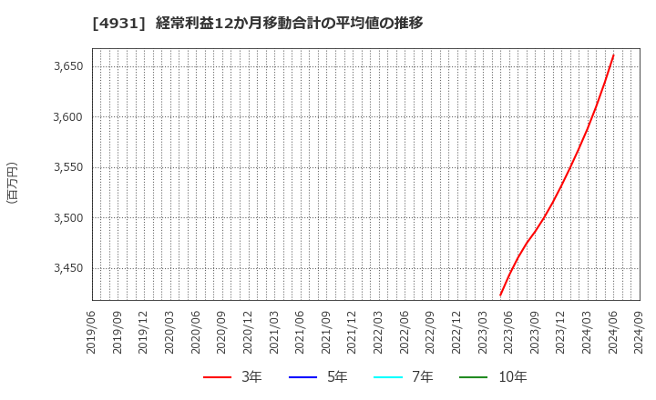 4931 新日本製薬(株): 経常利益12か月移動合計の平均値の推移