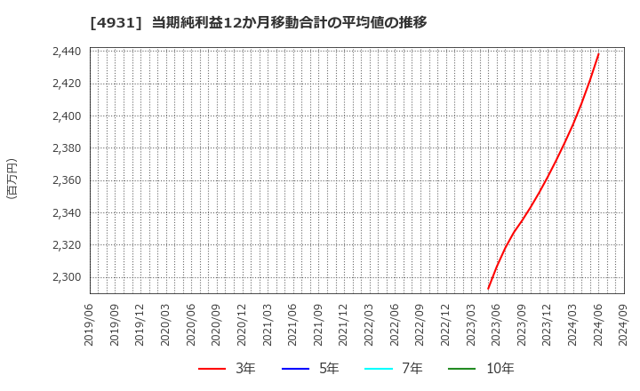 4931 新日本製薬(株): 当期純利益12か月移動合計の平均値の推移