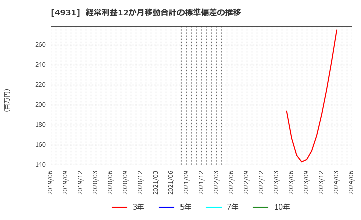 4931 新日本製薬(株): 経常利益12か月移動合計の標準偏差の推移
