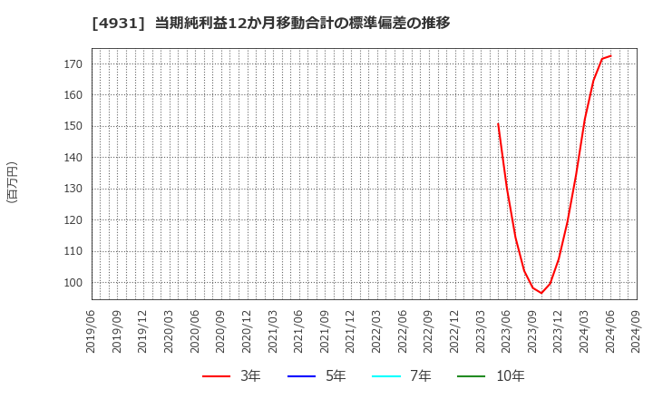 4931 新日本製薬(株): 当期純利益12か月移動合計の標準偏差の推移