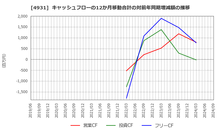 4931 新日本製薬(株): キャッシュフローの12か月移動合計の対前年同期増減額の推移