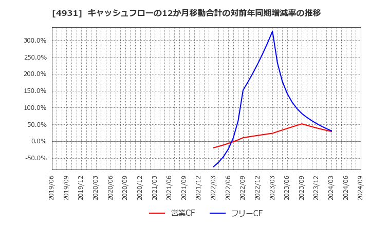 4931 新日本製薬(株): キャッシュフローの12か月移動合計の対前年同期増減率の推移