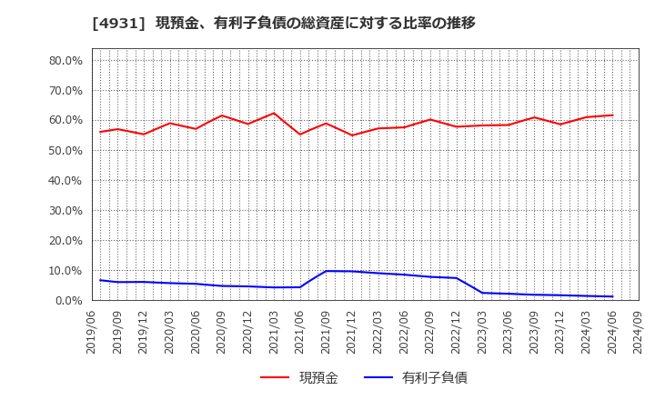 4931 新日本製薬(株): 現預金、有利子負債の総資産に対する比率の推移