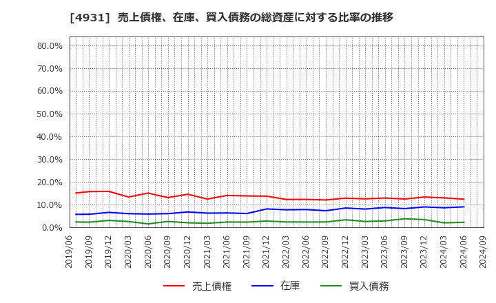 4931 新日本製薬(株): 売上債権、在庫、買入債務の総資産に対する比率の推移