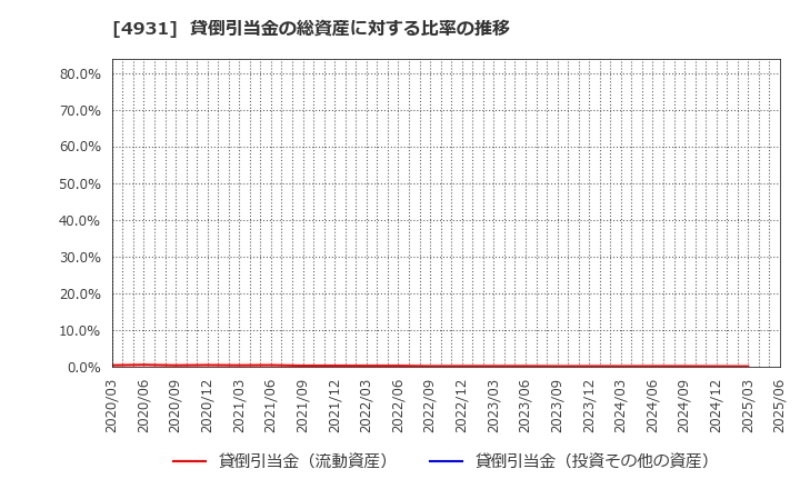 4931 新日本製薬(株): 貸倒引当金の総資産に対する比率の推移