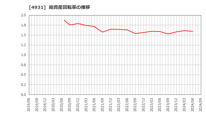 4931 新日本製薬(株): 総資産回転率の推移