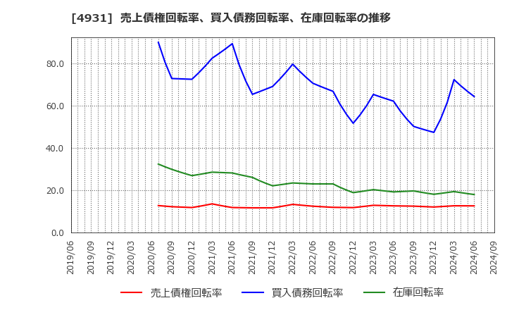 4931 新日本製薬(株): 売上債権回転率、買入債務回転率、在庫回転率の推移