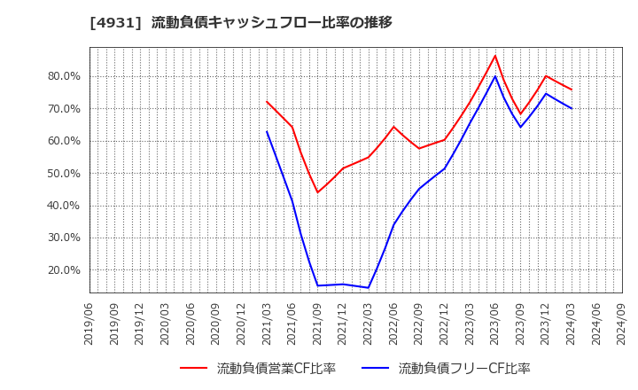 4931 新日本製薬(株): 流動負債キャッシュフロー比率の推移