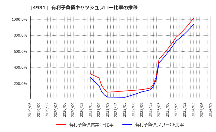 4931 新日本製薬(株): 有利子負債キャッシュフロー比率の推移