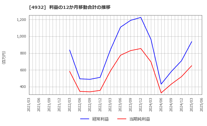 4932 (株)アルマード: 利益の12か月移動合計の推移