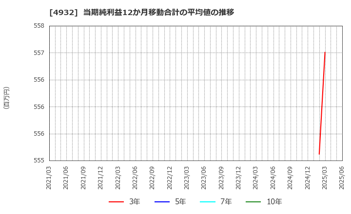 4932 (株)アルマード: 当期純利益12か月移動合計の平均値の推移