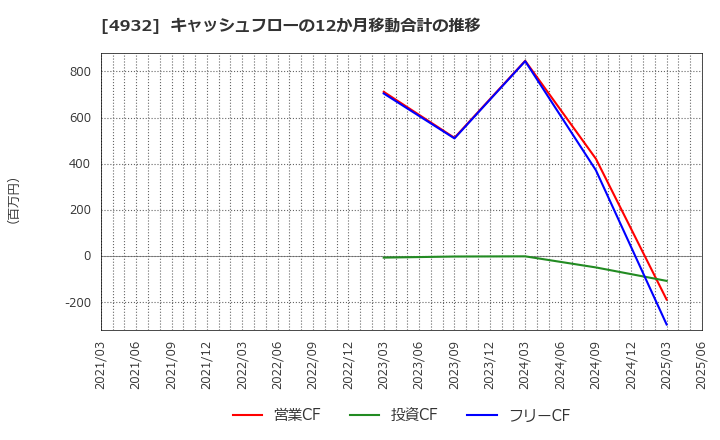 4932 (株)アルマード: キャッシュフローの12か月移動合計の推移
