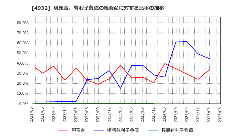 4932 (株)アルマード: 現預金、有利子負債の総資産に対する比率の推移