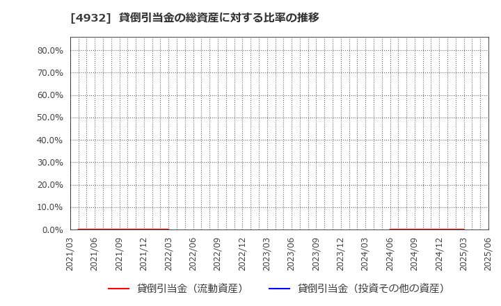4932 (株)アルマード: 貸倒引当金の総資産に対する比率の推移