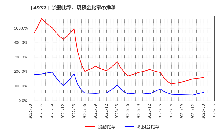 4932 (株)アルマード: 流動比率、現預金比率の推移