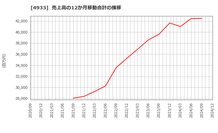 4933 (株)Ｉ－ｎｅ: 売上高の12か月移動合計の推移