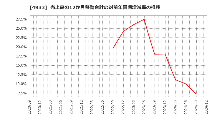 4933 (株)Ｉ－ｎｅ: 売上高の12か月移動合計の対前年同期増減率の推移